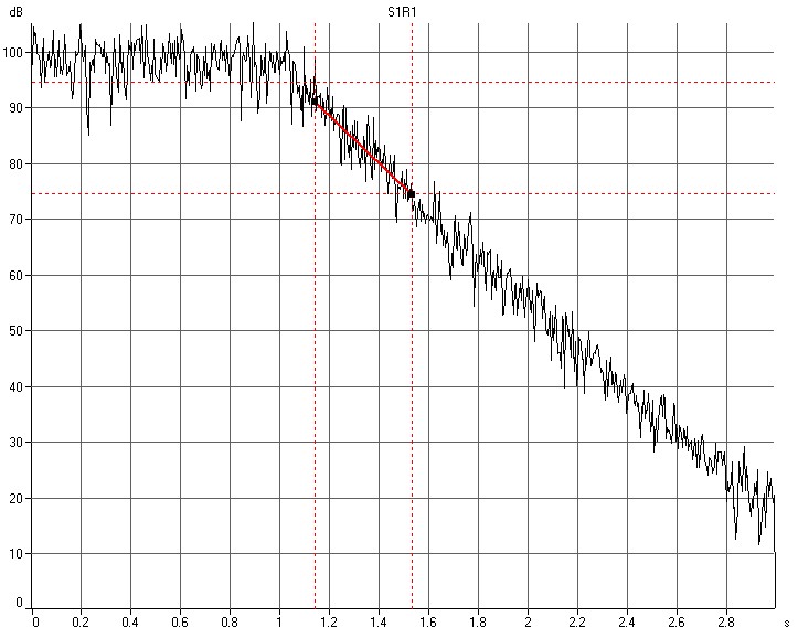 A reverberation time plot